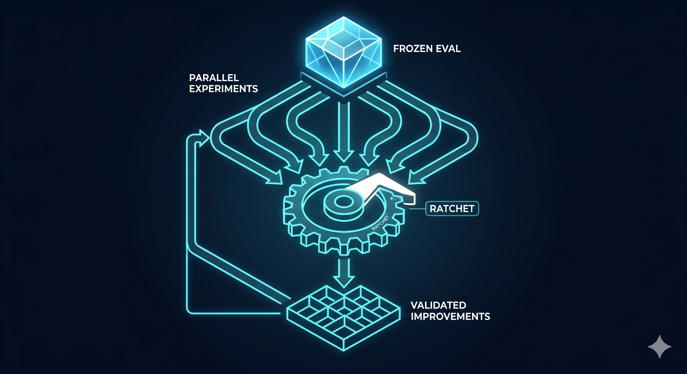 An isometric line-art diagram of the ratchet pattern. A crystalline 'Frozen Eval' sits at the top. Multiple arrows fan down from it labeled 'Parallel Experiments,' feeding a gear with a ratchet pawl in the center. An arrow continues down to a grid platform labeled 'Validated Improvements.' A return loop arrow runs from the platform back up to the experiments fan, illustrating that only validated improvements accumulate.